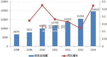 水利建设投资不断增长 行业项目管理发展分析