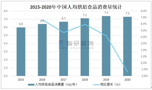 2021年中国烘焙食品行业市场规模及未来发展趋势分析